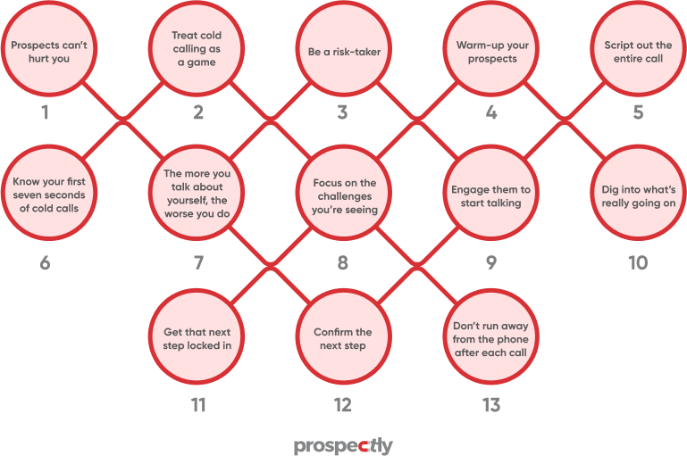 13 steps of cold calling by prospectly