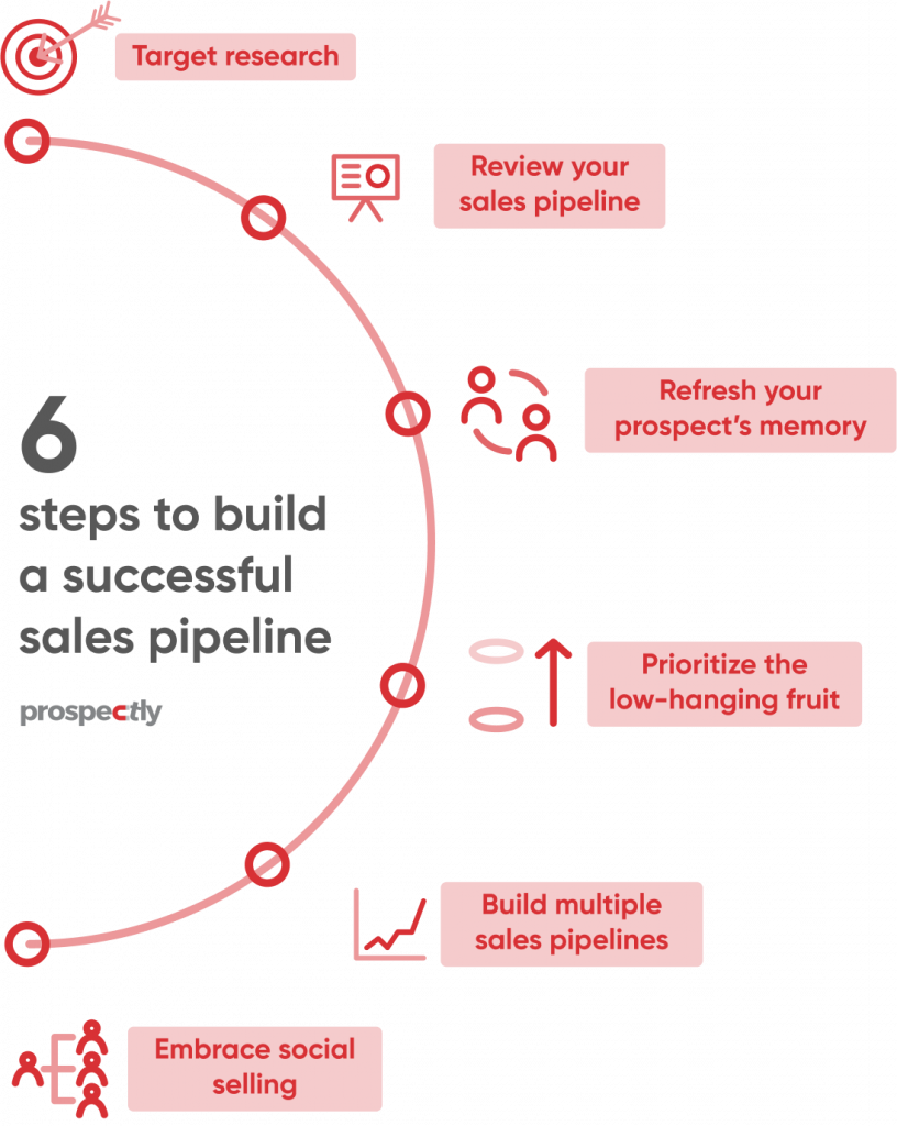 steps to build sales pipeline