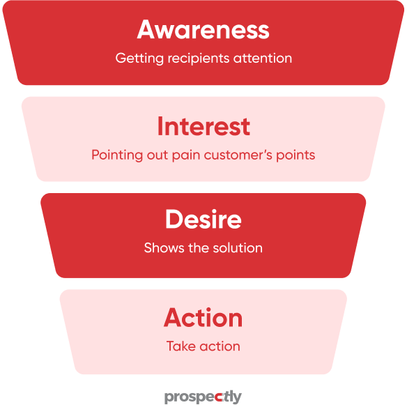 Awareness, Interest, Desire and Action - AIDA approach