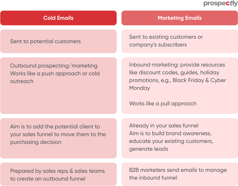 Difference between cold emails and marketing emails