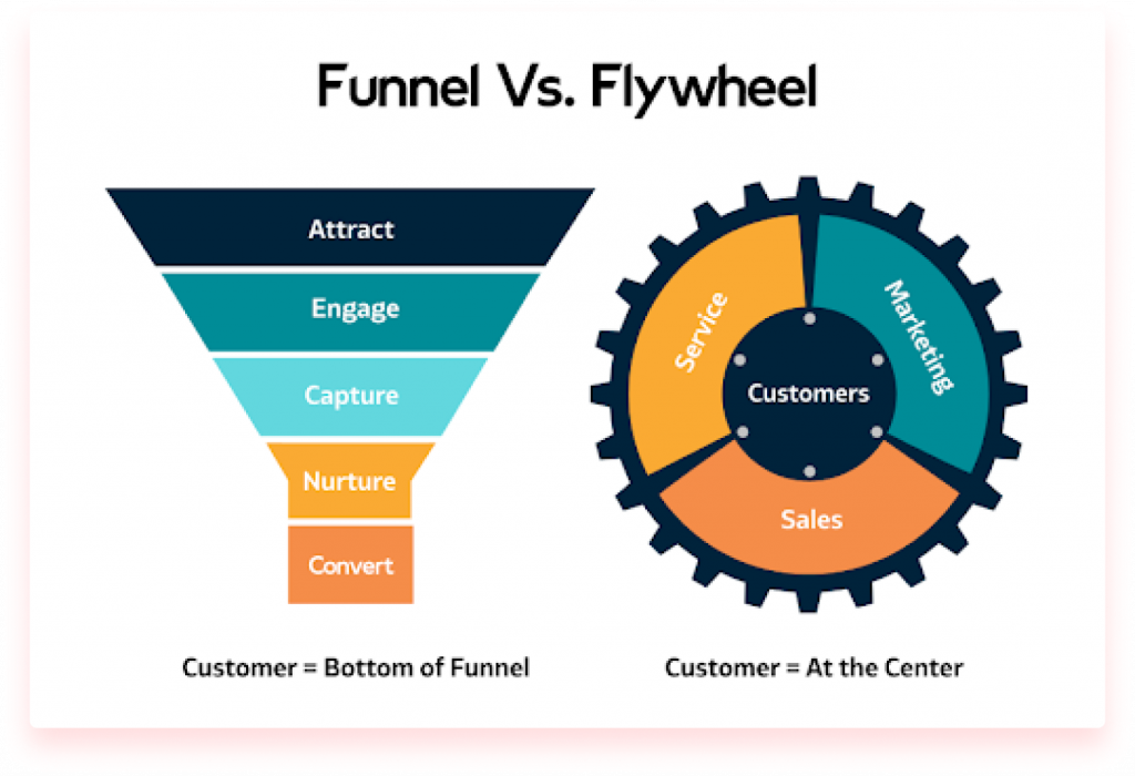 Funnel vs Flywheel