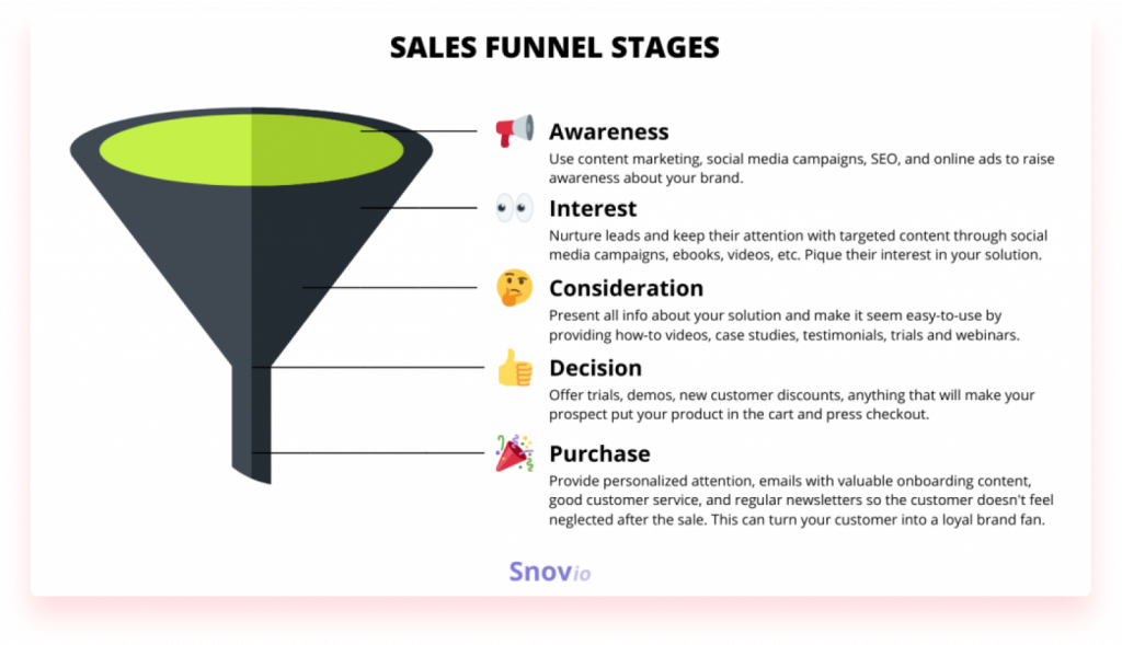 sales funnel stages