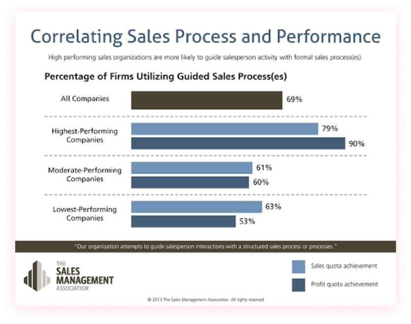 correlating sales process and performance by the sales management association