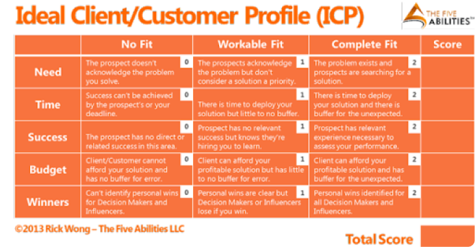 ideal client or customer profile 