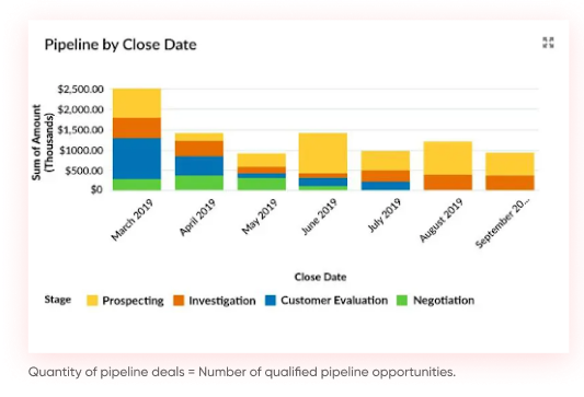 sales pipeline by close date