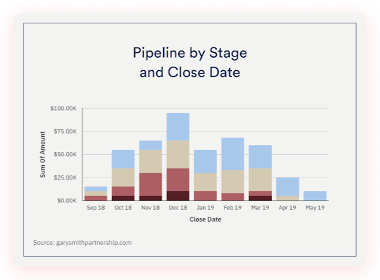 pipeline by stage and close date