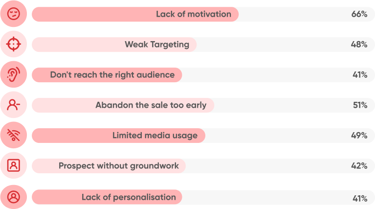 challenges faced by sales reps by RAIN group