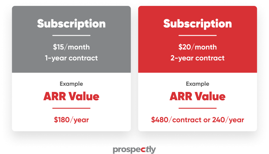 ARR value