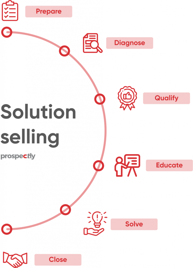 solution selling