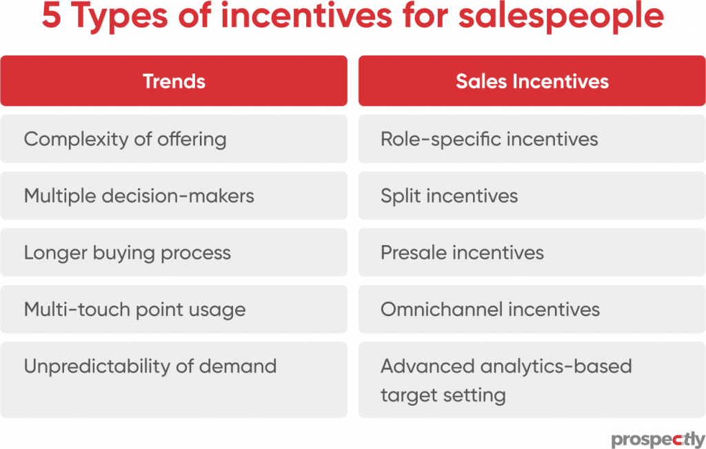 different types of incentive plans