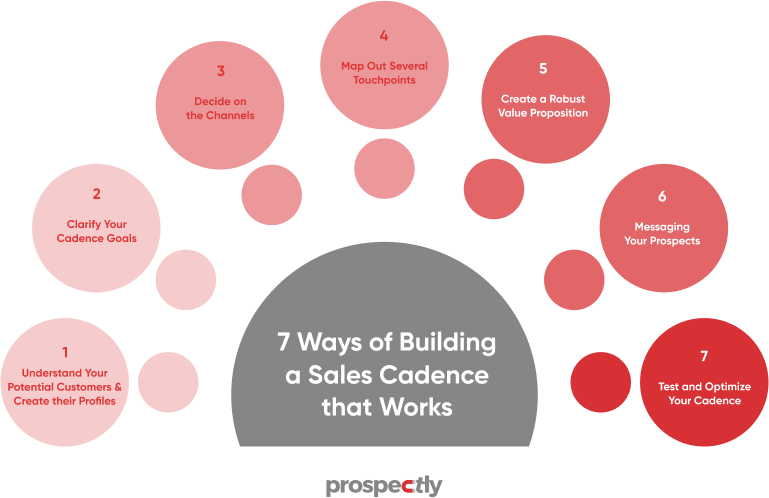 building sales cadence
