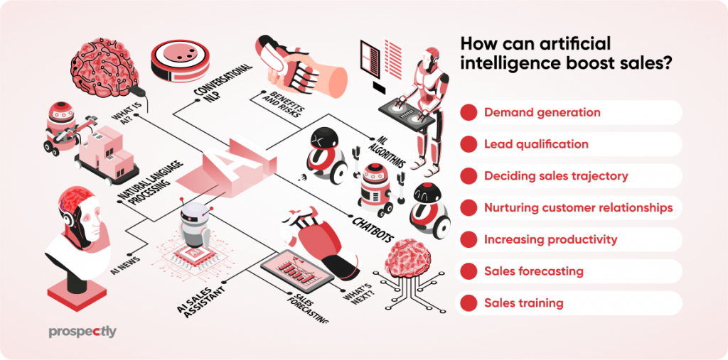 how can AI boost sales