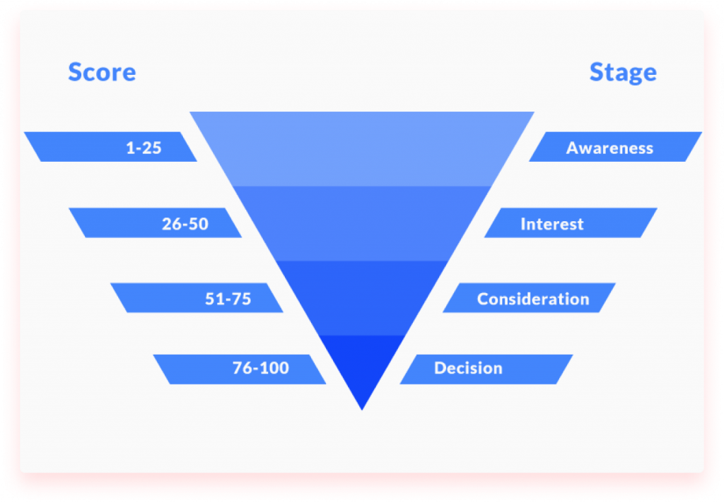lead scoring model