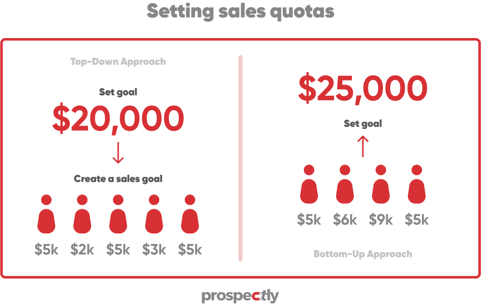 setting sales quota