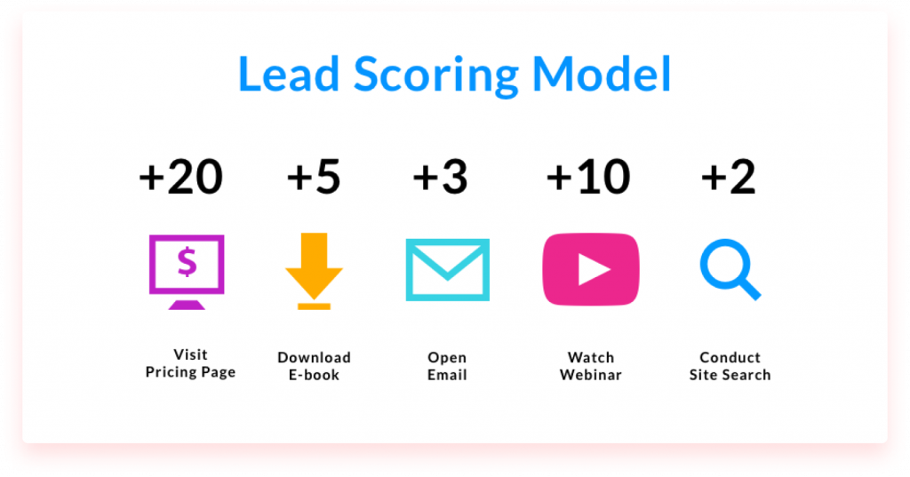 Lead scoring model