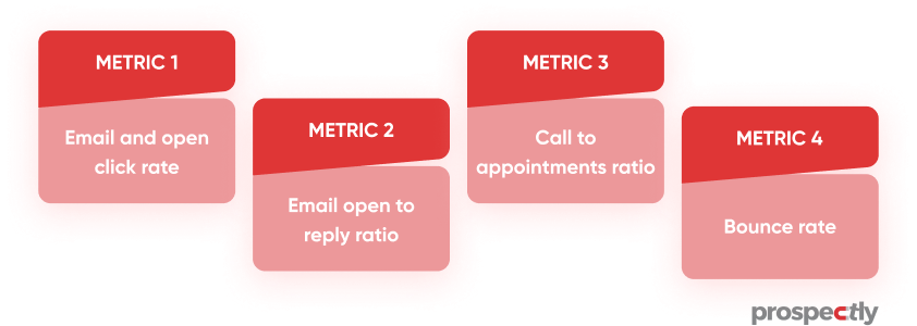 sales cadence metrics