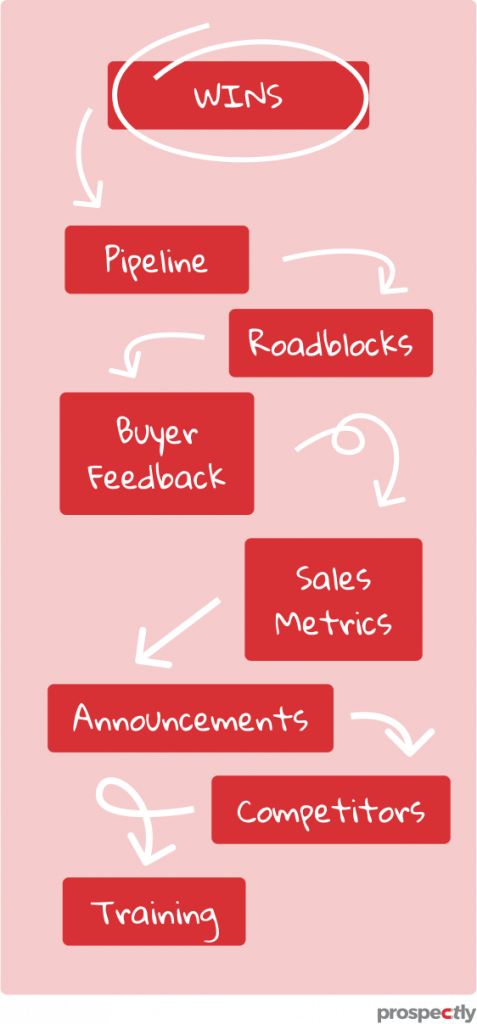 sales meeting flowchart
