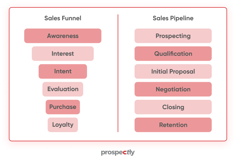 sales funnel vs pipeline