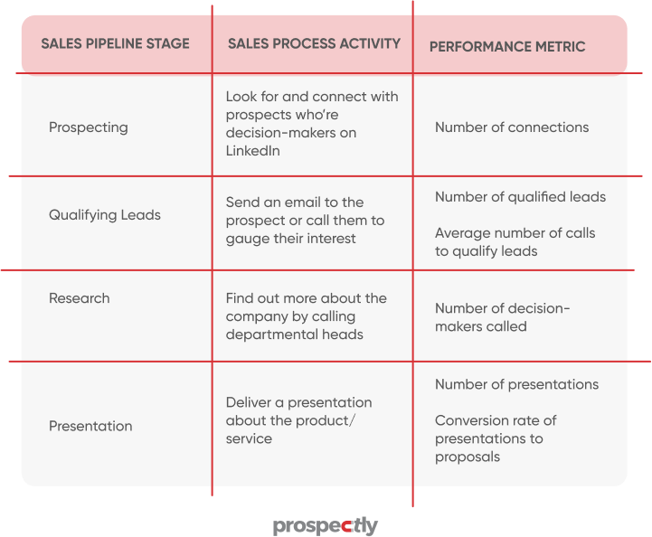 sales rep's performance
