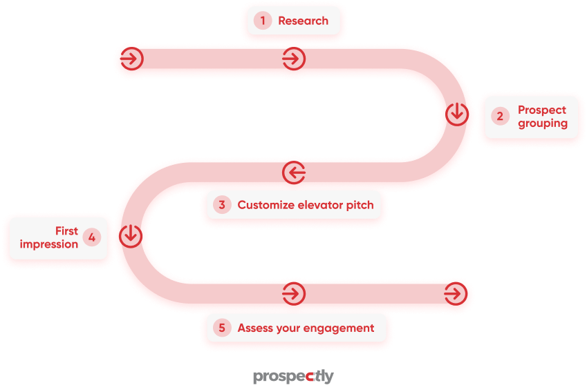 sales prospecting process