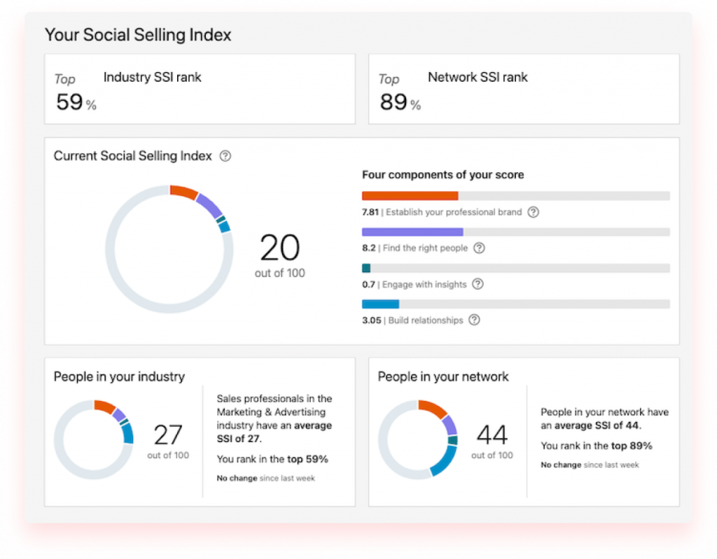 social selling index