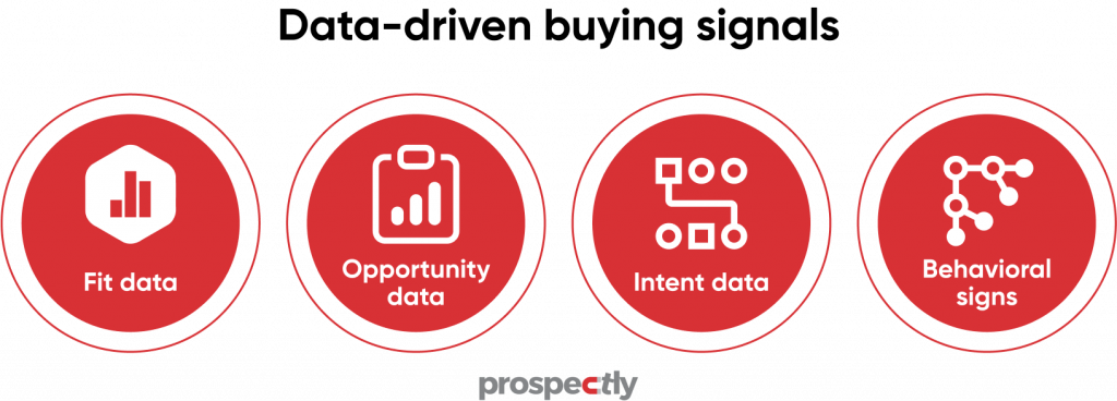 data driven buying signals