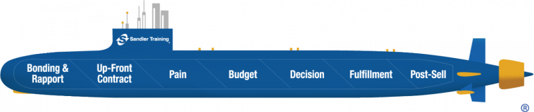 The Sandler sales methodology | Prospectly