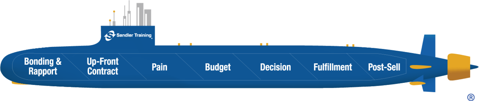 The Sandler sales methodology | Prospectly