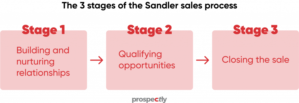 sandler method stages