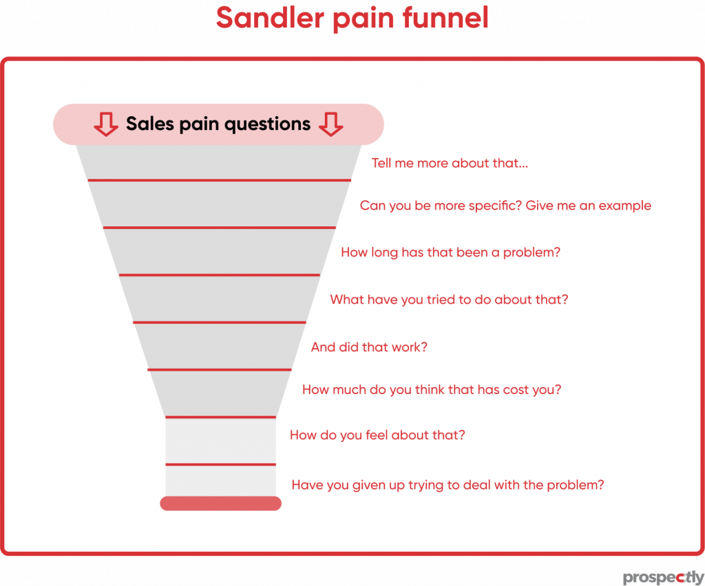 sandler pain funnel