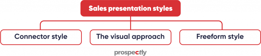 sales presentation styles