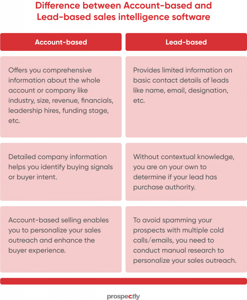 account based vs lead based sales intelligence
