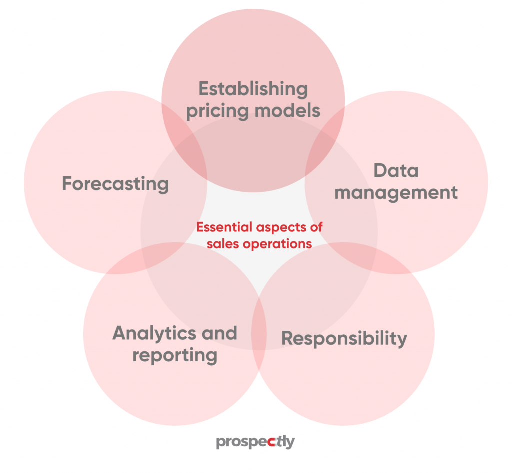 aspects of sales operations