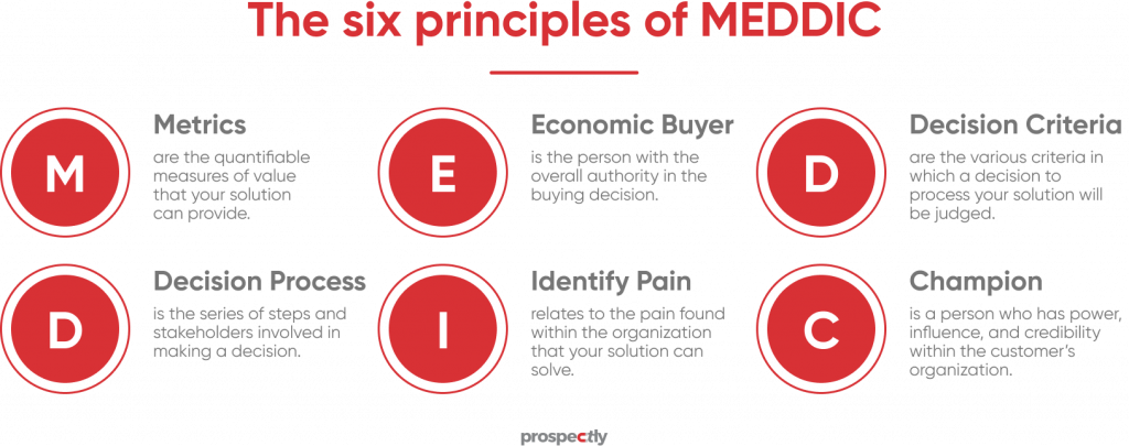 principles of MEDDIC
