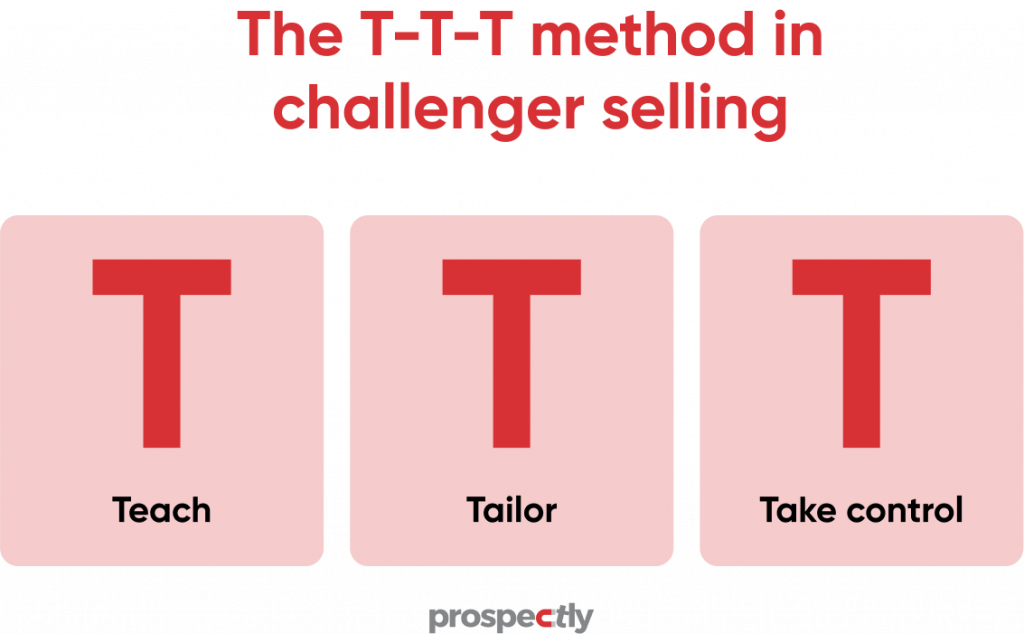 T-T-T method in Challenger sales