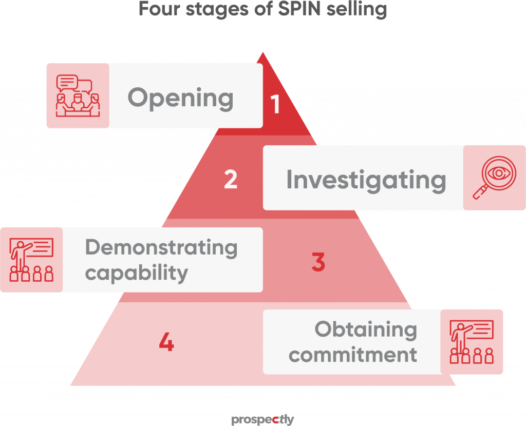 4 stages of SPIN selling