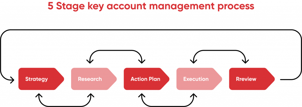 KAM process