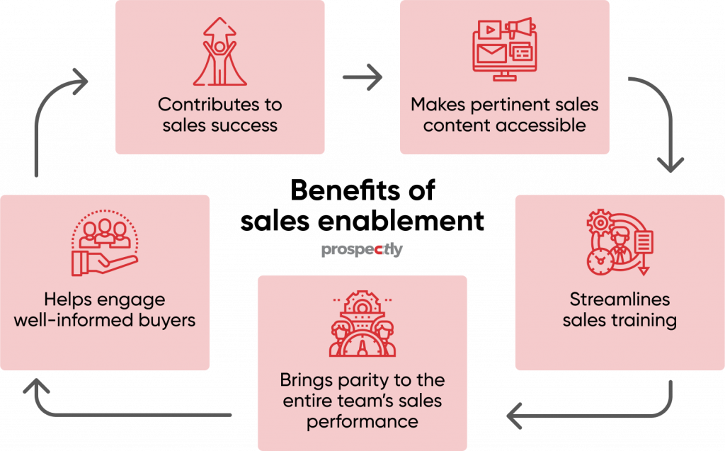 benefits of sales enablement