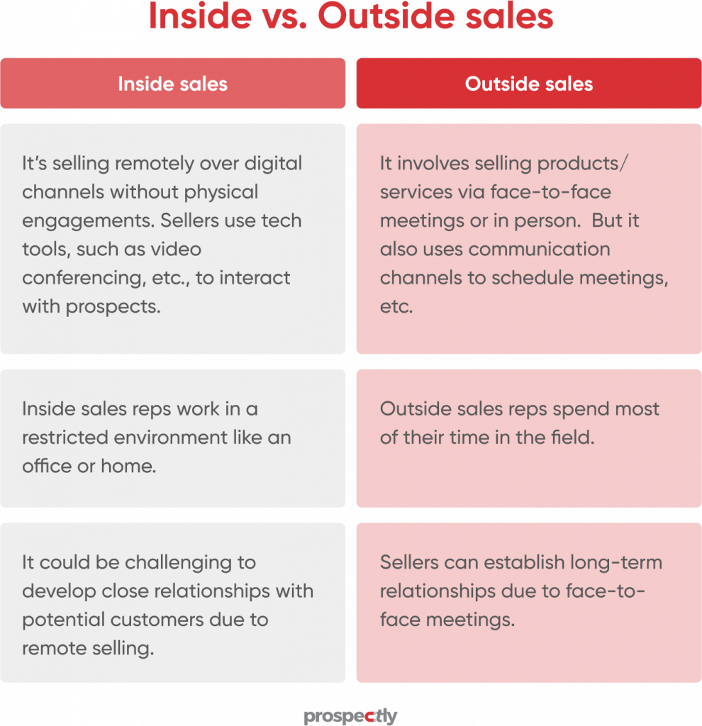 Inside vs. Outside sales