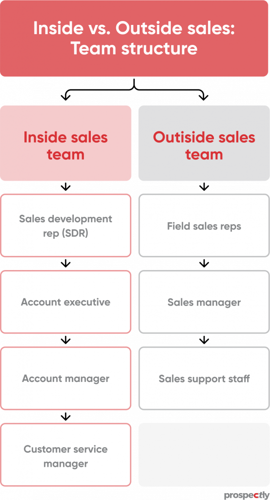 Inside vs. Outside sales team structure