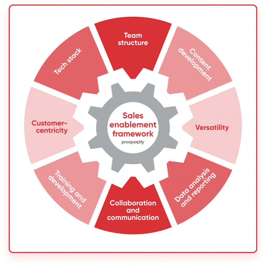 Sales enablement Your guiding framework to sales success Prospectly