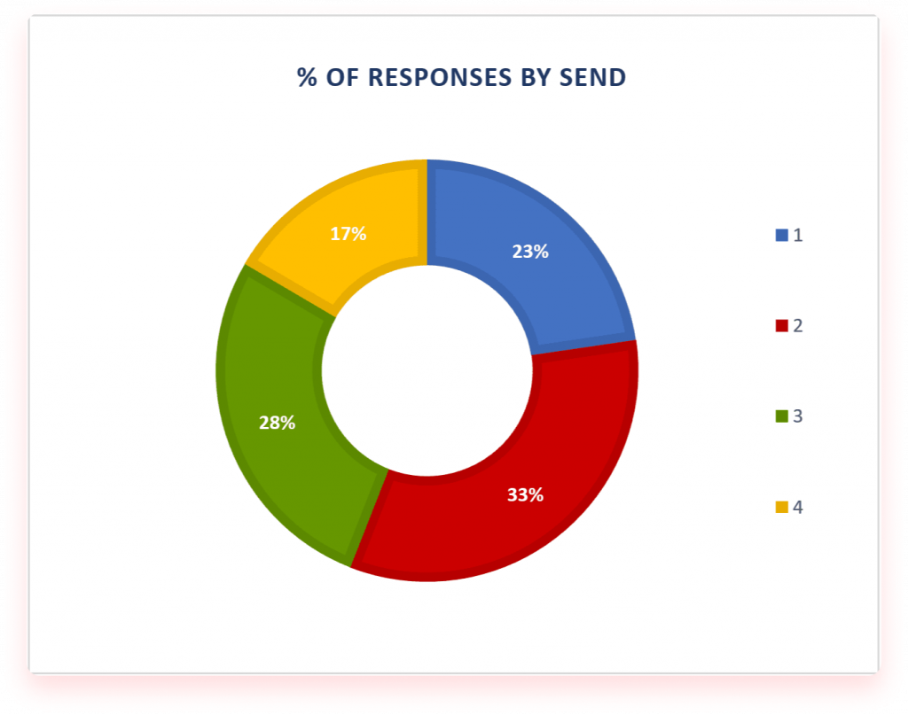Sopro study on email prospecting
