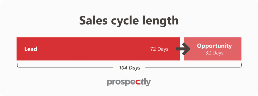 sales cycle length